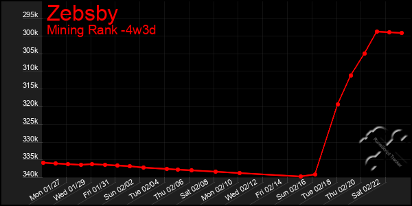 Last 31 Days Graph of Zebsby