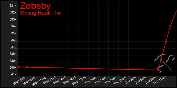 Last 7 Days Graph of Zebsby