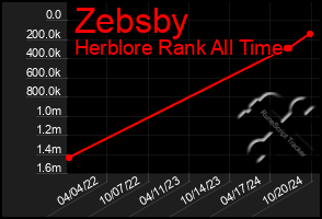 Total Graph of Zebsby