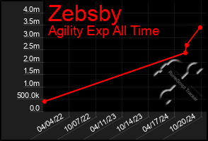 Total Graph of Zebsby