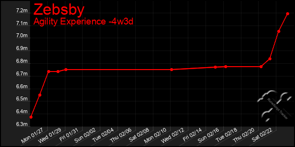 Last 31 Days Graph of Zebsby