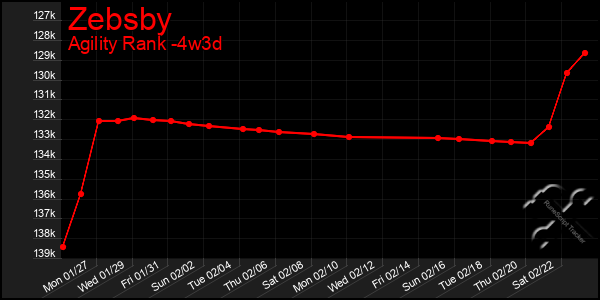 Last 31 Days Graph of Zebsby