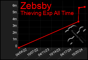 Total Graph of Zebsby