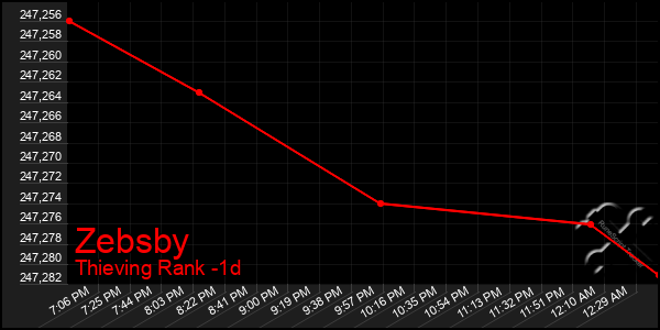 Last 24 Hours Graph of Zebsby