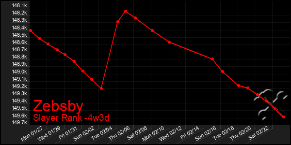 Last 31 Days Graph of Zebsby