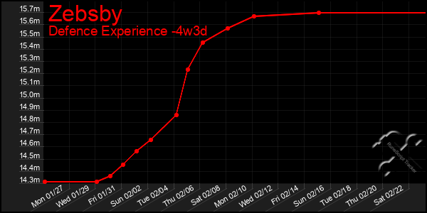 Last 31 Days Graph of Zebsby