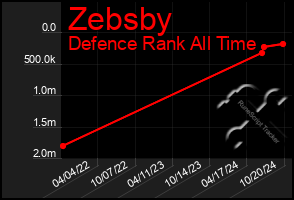 Total Graph of Zebsby