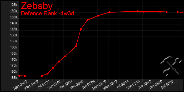 Last 31 Days Graph of Zebsby