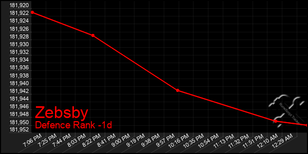 Last 24 Hours Graph of Zebsby