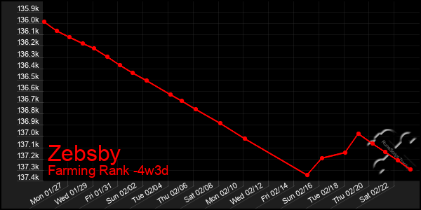 Last 31 Days Graph of Zebsby