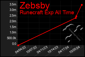 Total Graph of Zebsby