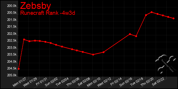 Last 31 Days Graph of Zebsby