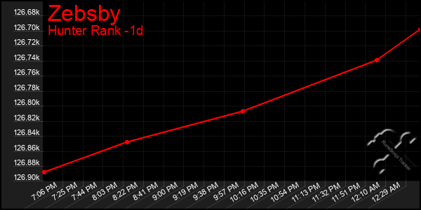 Last 24 Hours Graph of Zebsby