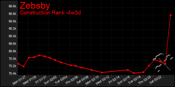 Last 31 Days Graph of Zebsby