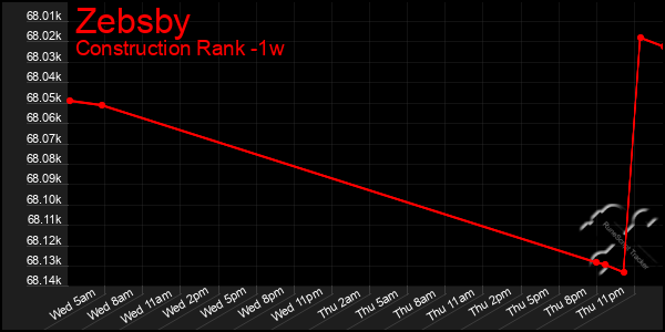 Last 7 Days Graph of Zebsby