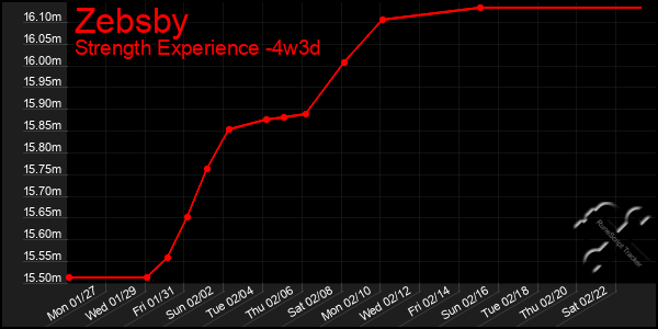 Last 31 Days Graph of Zebsby