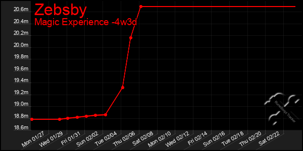 Last 31 Days Graph of Zebsby