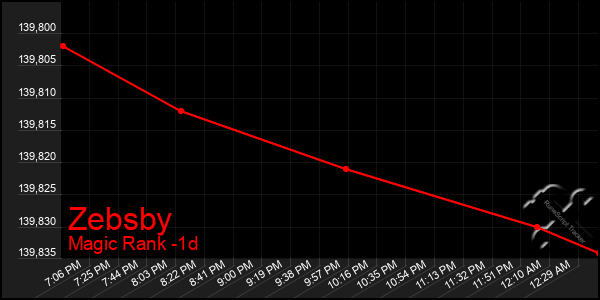 Last 24 Hours Graph of Zebsby