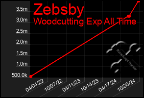 Total Graph of Zebsby