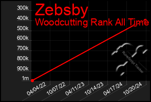 Total Graph of Zebsby