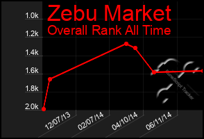 Total Graph of Zebu Market