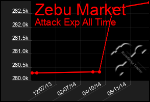 Total Graph of Zebu Market