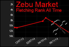 Total Graph of Zebu Market