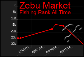 Total Graph of Zebu Market