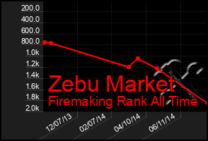 Total Graph of Zebu Market