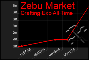 Total Graph of Zebu Market