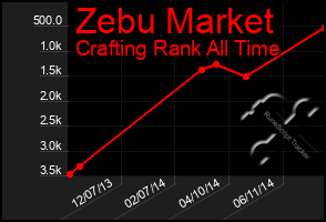 Total Graph of Zebu Market