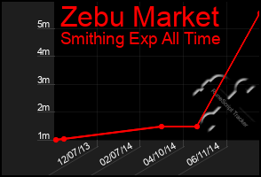 Total Graph of Zebu Market