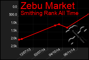 Total Graph of Zebu Market