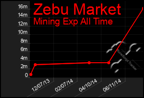 Total Graph of Zebu Market