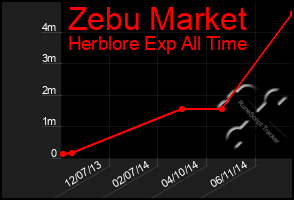 Total Graph of Zebu Market