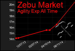 Total Graph of Zebu Market