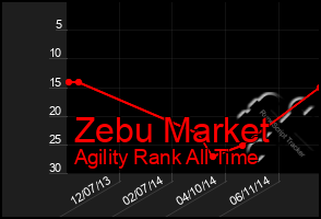 Total Graph of Zebu Market