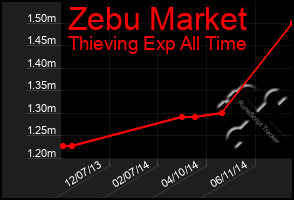 Total Graph of Zebu Market