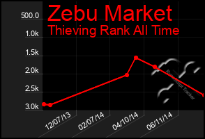 Total Graph of Zebu Market