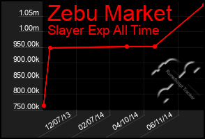 Total Graph of Zebu Market