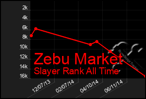 Total Graph of Zebu Market