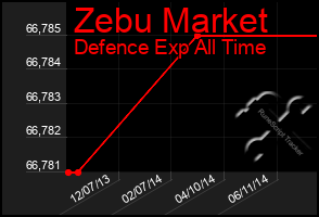 Total Graph of Zebu Market