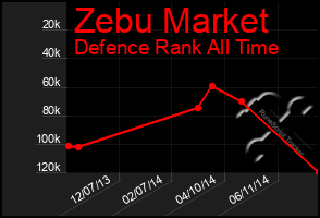 Total Graph of Zebu Market