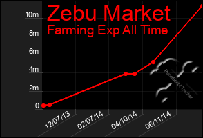 Total Graph of Zebu Market