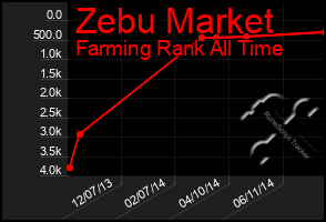 Total Graph of Zebu Market