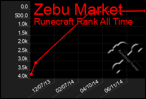 Total Graph of Zebu Market