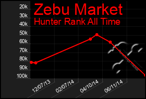 Total Graph of Zebu Market