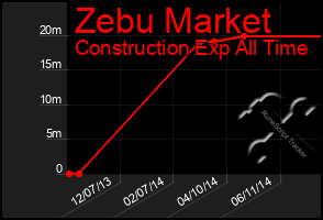 Total Graph of Zebu Market