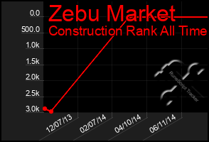 Total Graph of Zebu Market