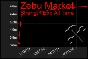 Total Graph of Zebu Market